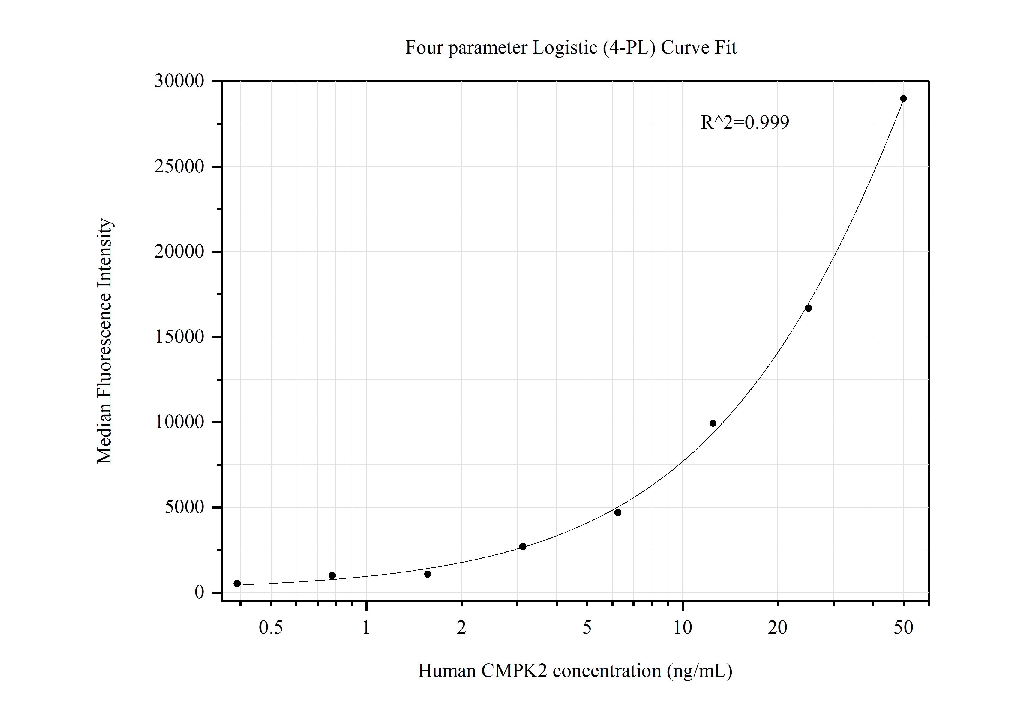 Cytometric bead array standard curve of MP50436-1